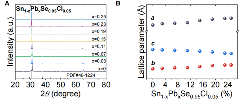 Попали в журнал «Science»! Применение рентгеноструктурного анализа (XRD) компании LANScientific в(图7) Попали в журнал «Science»! Применение рентгеноструктурного анализа (XRD) компании LANScientific в(图7)